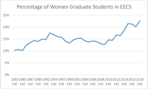 The percentage of women graduate students in EECS rose irregularly from around 10% in 1983 to around 22% in 2018.